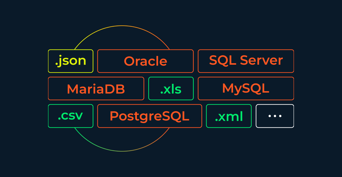 Data integration from numerous sources and formats