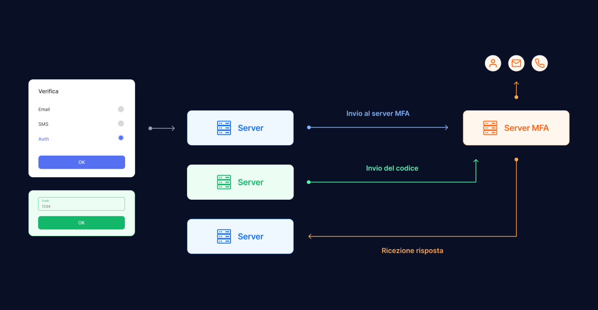 Protect Your Identity with THUX MFA