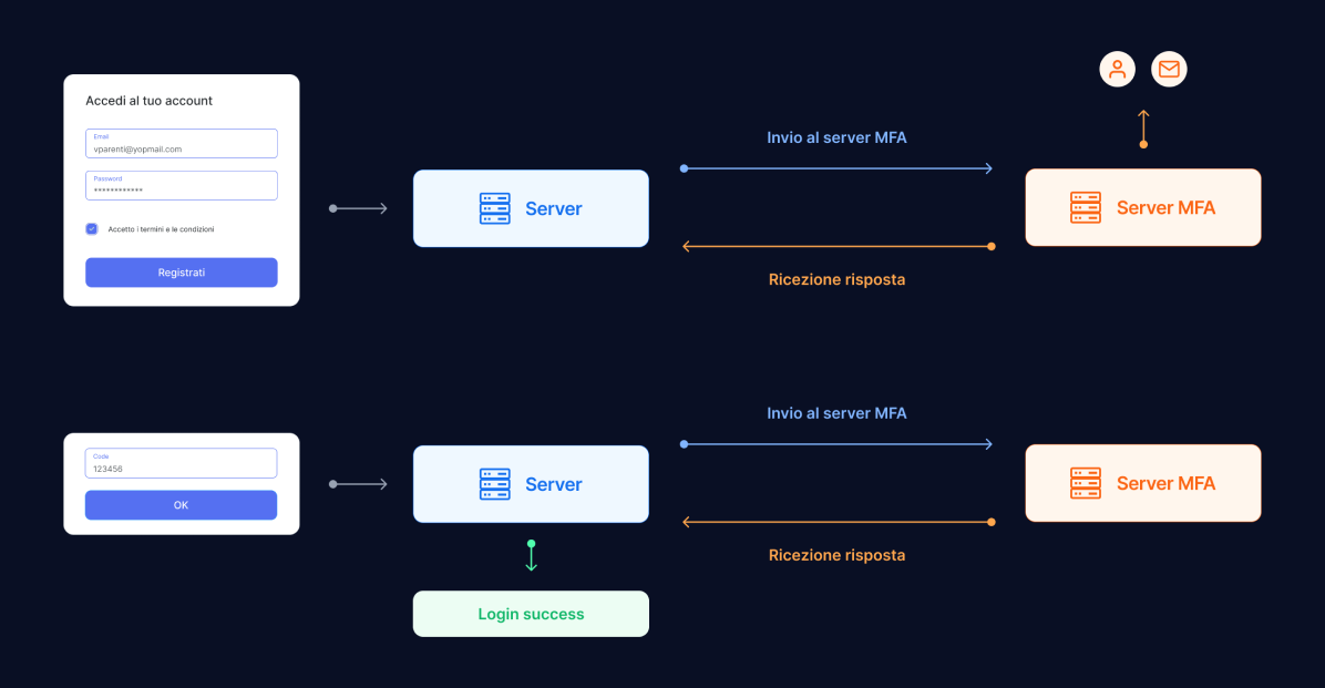 The multi-factor authentication process